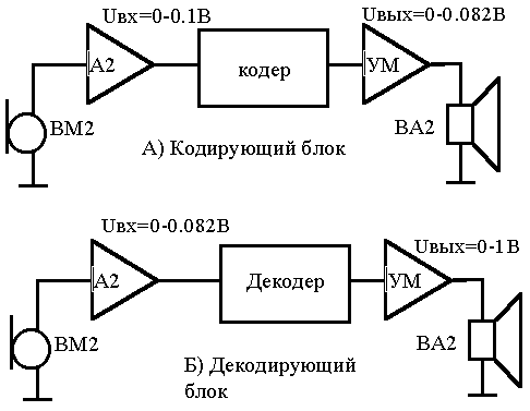 Кодер - декодер речевого сигнала