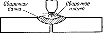 Процессы сварки металлов плавлением