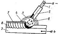 Процессы сварки металлов плавлением