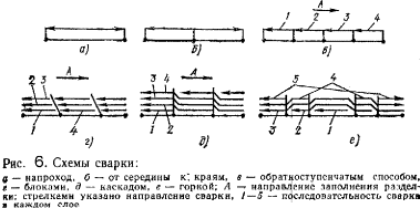 Процессы сварки металлов плавлением