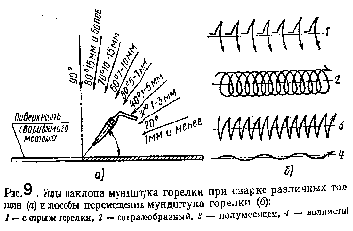 Процессы сварки металлов плавлением