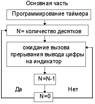 Измерение угла опережения зажигания