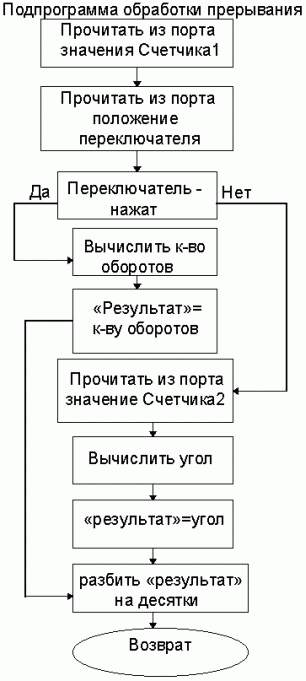 Измерение угла опережения зажигания