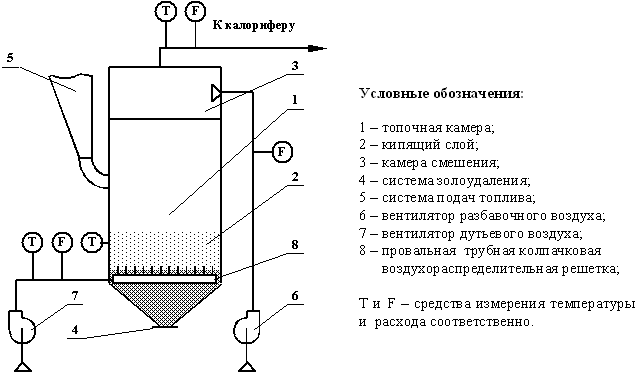 Динамические характеристики средств контроля температуры кипящего слоя