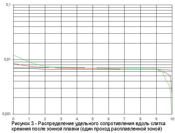 Распределение примесей в кремнии