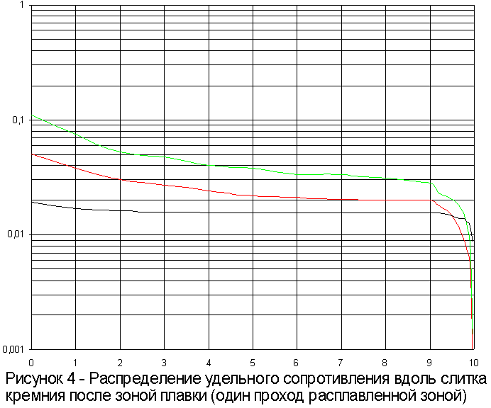 Распределение примесей в кремнии