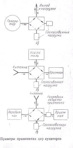 Циркуляторы