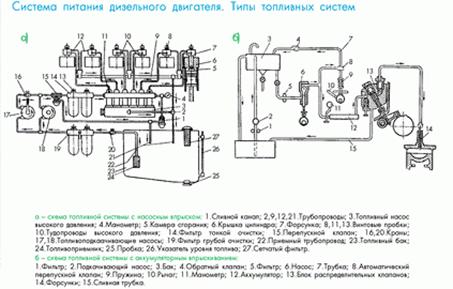 Система питания дизельного двигателя