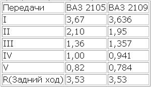 Коробка передач и ее устройство