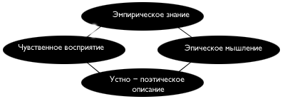 Эпическое мышление в истории киргизского фольклора