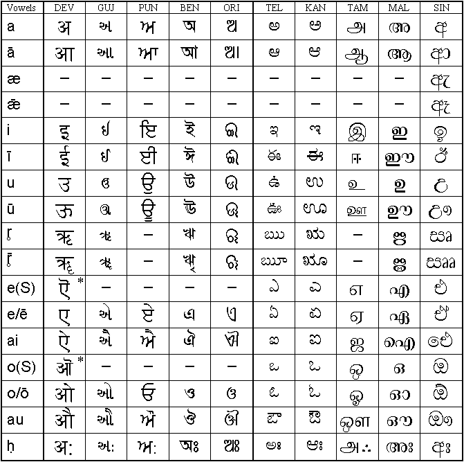 Scripts of all of Asia