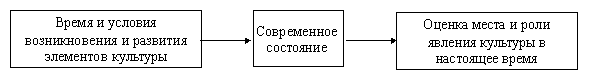 Культурологический принцип в изучении географии Ярославской области