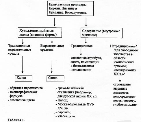 Понятие канона в современной иконописи и христианском искусстве