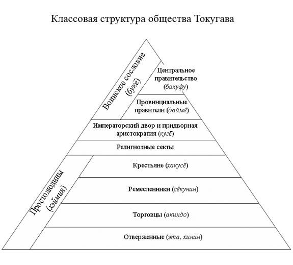 Структура общества Токугава