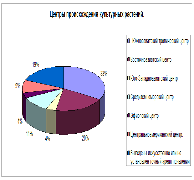 Работы Вавилова Н.И.