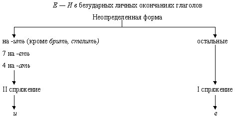 Развитие орфографической зоркости на уроках русского языка