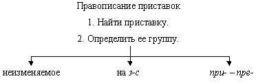 Развитие орфографической зоркости на уроках русского языка