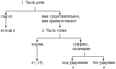 Развитие орфографической зоркости на уроках русского языка