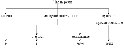 Развитие орфографической зоркости на уроках русского языка