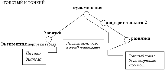 Попытка создания сюжетной схемы в рассказах Чехова