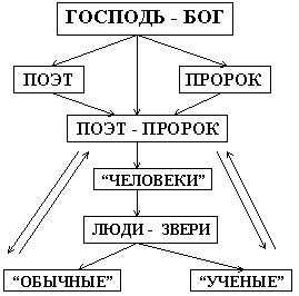 Утопические мотивы в творчестве И. Северянина