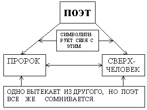 Утопические мотивы в творчестве И. Северянина