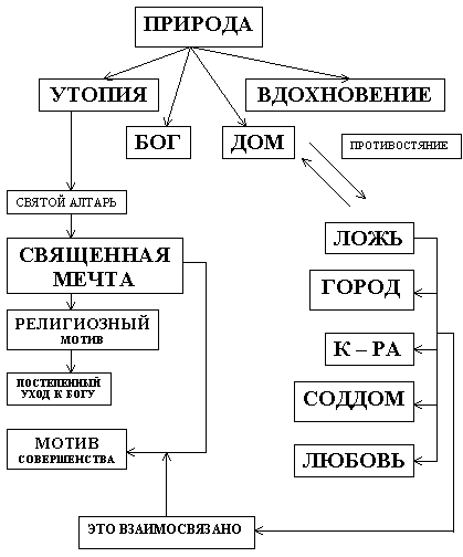 Утопические мотивы в творчестве И. Северянина