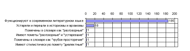 Бытовая лексика в комедиях И.А. Крылова