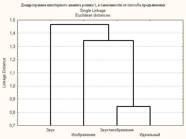 Субъективные семантические оценки рекламного персонала