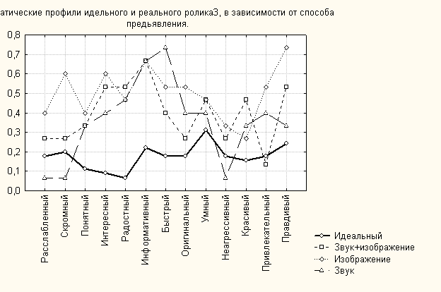 Субъективные семантические оценки рекламного персонала