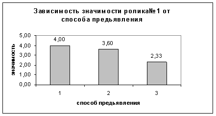 Субъективные семантические оценки рекламного персонала