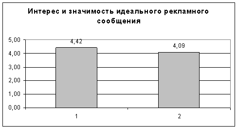 Субъективные семантические оценки рекламного персонала