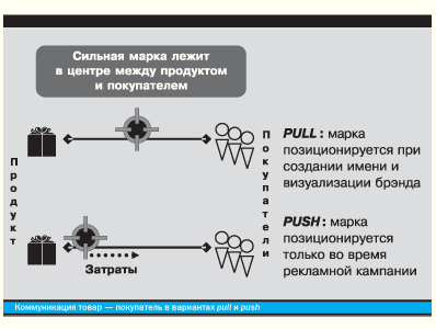 Сильные брэнды строят обычные потребители