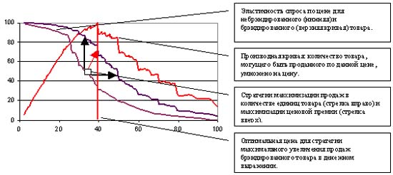 Стоимость брэнда: реальность превосходит мифы