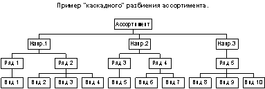 Практические методы разработки и анализа товарной стратегии предприятия на основе внутренней вторичной информации