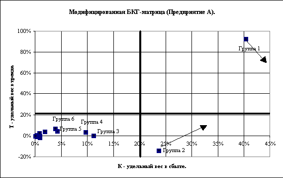 Практические методы разработки и анализа товарной стратегии предприятия на основе внутренней вторичной информации