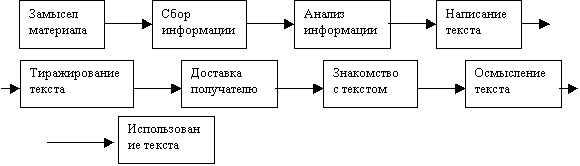 Информационный менеджмент  как процесс управления людьми, обладающими информацией