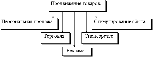 Организация технологии продажи товаров