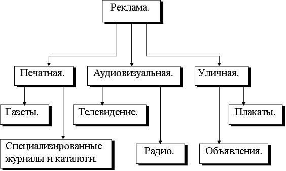 Организация технологии продажи товаров