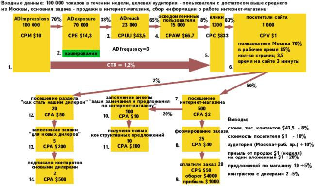 Оценка эффективности рекламной кампании в сети Интернет