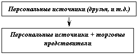 Реклама и организационно-экономические аспекты