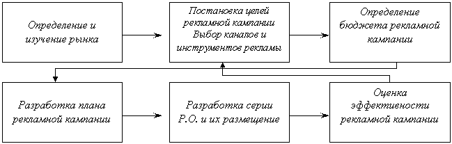 Реклама и организационно-экономические аспекты