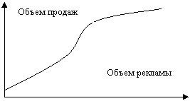 Реклама и организационно-экономические аспекты