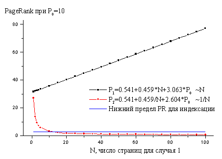 PageRank: анализ потоков