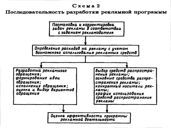 Рекомендации по разработке рекламной программы