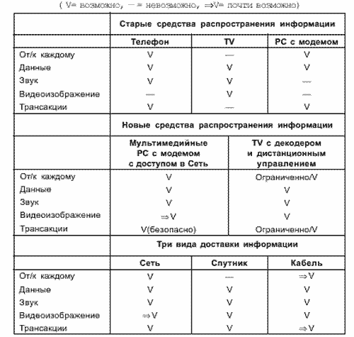 Революция в средствах распространения информации