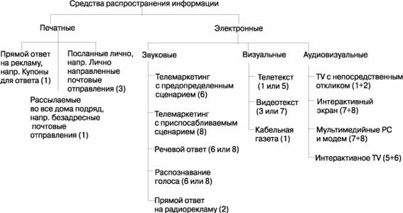 Революция в средствах распространения информации