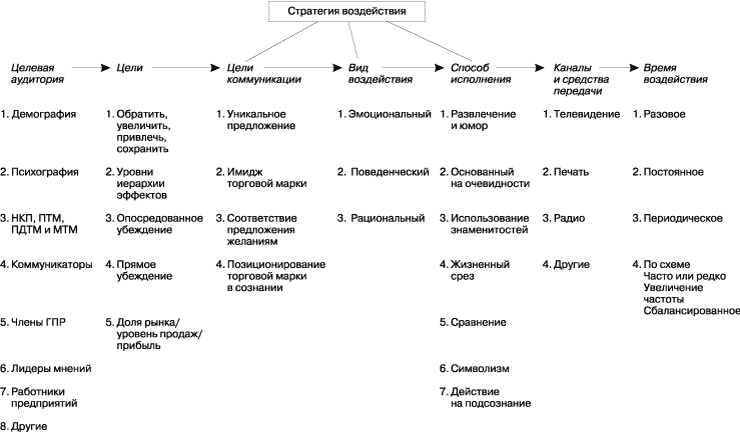 Разработка рекламной стратегии