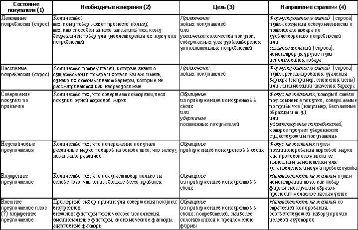 Разработка рекламной стратегии