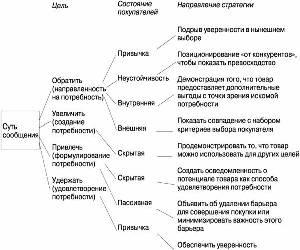 Цели рекламы